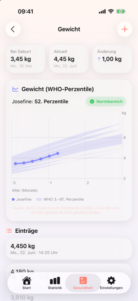 Gewichtskurve mit WHO-Perzentilen und Normbereich