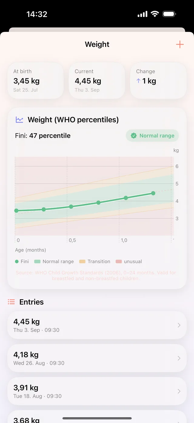 HeyFini growth chart: weight with WHO percentiles, 47th percentile in the normal range