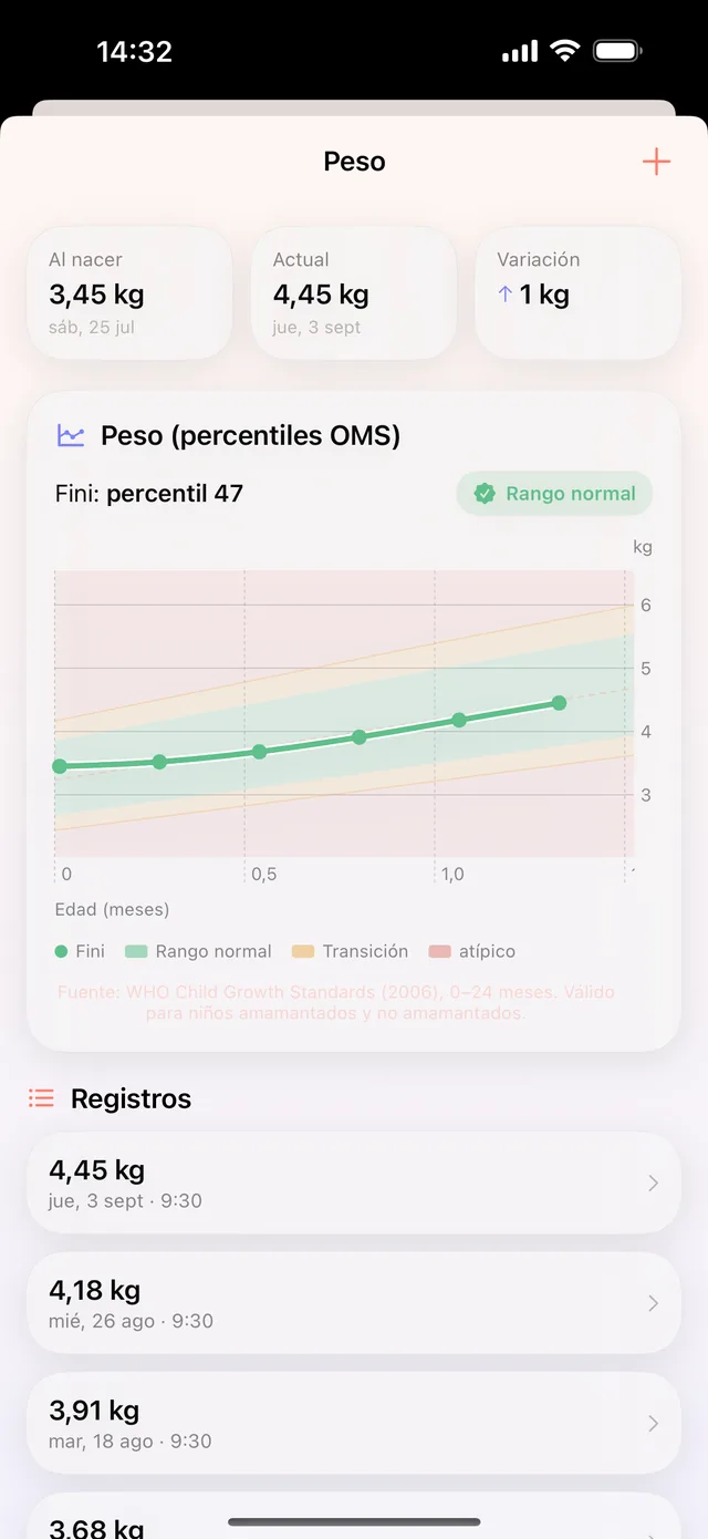 Curva de crecimiento de HeyFini: peso con percentiles de la OMS, percentil 47 en el rango normal
